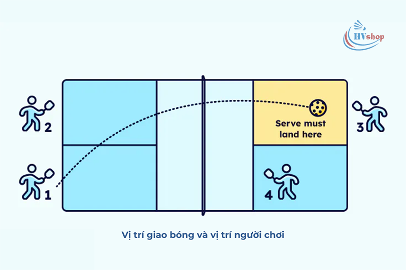 Người chơi cần giao bóng chéo sang phần sân của đối phương